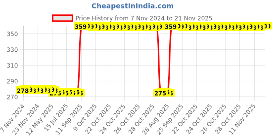 moglix.com Selvo Excel 32A 415V Porcelain Kitkat Fuse, GSELPFU11021 selvo Price History Graph from 7 Nov 2024 to 21 Nov 2025