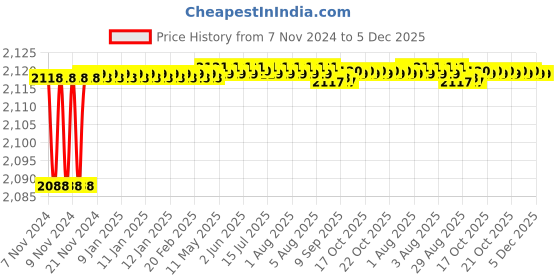 moglix.com Selvo Excel 500A 415V Porcelain Kitkat Fuse, GSELPFU11027 selvo Price History Graph from 7 Nov 2024 to 5 Dec 2025