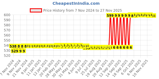 moglix.com Selvo Excel 63A 415V Porcelain Kitkat Fuse, GSELPFU11023 selvo Price History Graph from 7 Nov 2024 to 25 Nov 2025