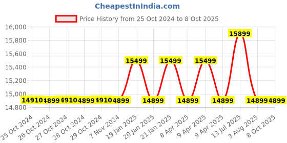 moglix.com Semco 11.6kW Digital Energy Storage Precision Pulse Spot Welder, SI HWM 801A semco Price History Graph from 25 Oct 2024 to 8 Oct 2025