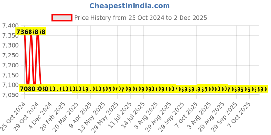 moglix.com Semco 1500A Adjustable Spot Welding Pen, SI WPN 73B semco Price History Graph from 25 Oct 2024 to 2 Dec 2025