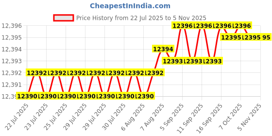 moglix.com Semco 5V Digital Battery Tester for Internal Resistance &a; Voltage, SI-IRP-3563 semco Price History Graph from 22 Jul 2025 to 3 Nov 2025