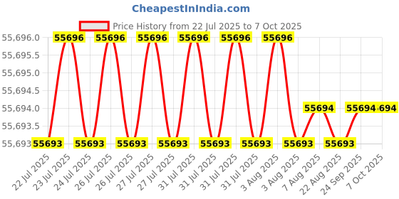 moglix.com Semco 9-99V Single Channel Battery Charge &a; Discharge Tester, SI BCDS 99V 20A semco Price History Graph from 22 Jul 2025 to 5 Oct 2025