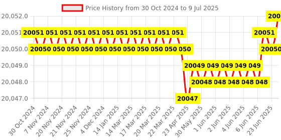moglix.com Semco Digital Lithium Battery Quick Tester for BMS, SI BQT 1-24 semco Price History Graph from 30 Oct 2024 to 9 Jul 2025