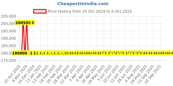 moglix.com Semco SI-HT3554 4VA Handheld Battery IR Tester semco Price History Graph from 25 Oct 2024 to 6 Oct 2025