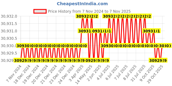 moglix.com Semco SI HWM 737G Plus 4.3kW Intelligent Precision Pulse Lithium Battery Spot Welding Machine semco Price History Graph from 7 Nov 2024 to 7 Nov 2025