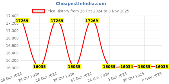 moglix.com Semco SI HWM 737U 2.8 kW Lithium Battery Spot Welding Machine semco Price History Graph from 26 Oct 2024 to 7 Nov 2025