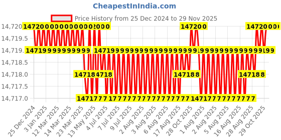 moglix.com Semco SI HWM 737U 2.8kW Intelligent Precision Pulse Lithium Battery Spot Welding Machine semco Price History Graph from 25 Dec 2024 to 29 Nov 2025