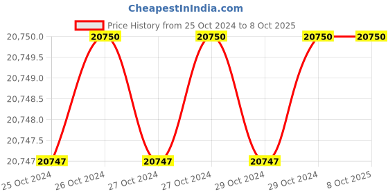 moglix.com Semco SI HWM 801A Plus 11.6kW Lithium Battery Spot Welding Machine semco Price History Graph from 25 Oct 2024 to 7 Oct 2025