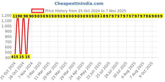 moglix.com Sempl 3 Pcs Flora Stainless Steel &a; Plastic Coffee Grocery Container Set with Lid sempl Price History Graph from 25 Oct 2024 to 6 Nov 2025