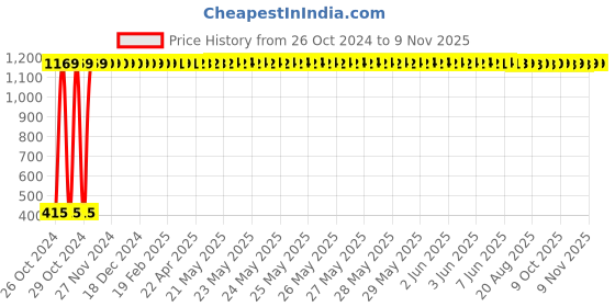 moglix.com Sempl 3 Pcs Flora Stainless Steel &a; Plastic Green Grocery Container Set with Lid sempl Price History Graph from 26 Oct 2024 to 8 Nov 2025