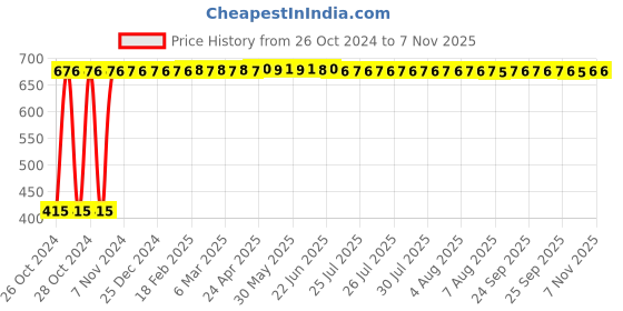 moglix.com Sempl 3 Pcs Stainless Steel Canister Set with Velvet Unbreakable Plastic Lid sempl Price History Graph from 26 Oct 2024 to 6 Nov 2025