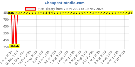 moglix.com Sempl 4 Pcs Stainless Steel Silver Container Set with Steel Lid sempl Price History Graph from 7 Nov 2024 to 18 Nov 2025