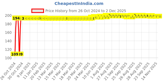 moglix.com Senkiddpro 100mm Stainless Steel Chrome Finish Push to Close Tower Bolt (Pack of 2) senkiddpro Price History Graph from 26 Oct 2024 to 2 Dec 2025
