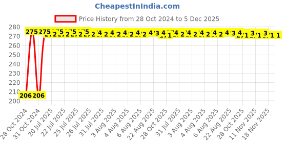 moglix.com Senkiddpro 105mm Stainless Steel Chrome Finish Push to Close Tower Bolt (Pack of 3) senkiddpro Price History Graph from 28 Oct 2024 to 5 Dec 2025