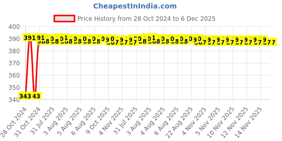 moglix.com Senkiddpro 120mm Stainless Steel Chrome Finish Push to Close Tower Bolt (Pack of 6) senkiddpro Price History Graph from 28 Oct 2024 to 5 Dec 2025