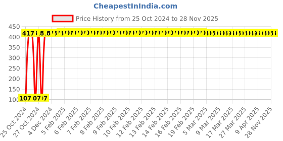 moglix.com Senkiddpro 12mmx20m PTFE White Single Sided Teflon Tape (Pack of 14) senkiddpro Price History Graph from 25 Oct 2024 to 28 Nov 2025