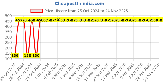 moglix.com Senkiddpro 12mmx20m PTFE White Single Sided Teflon Tape (Pack of 16) senkiddpro Price History Graph from 25 Oct 2024 to 24 Nov 2025