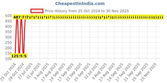 moglix.com Senkiddpro 12mmx20m PTFE White Single Sided Teflon Tape (Pack of 18) senkiddpro Price History Graph from 25 Oct 2024 to 30 Nov 2025