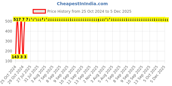 moglix.com Senkiddpro 12mmx20m PTFE White Single Sided Teflon Tape (Pack of 20) senkiddpro Price History Graph from 25 Oct 2024 to 5 Dec 2025
