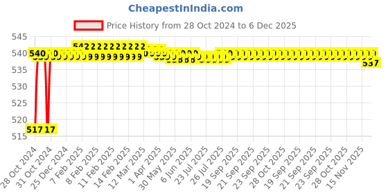 moglix.com Senkiddpro 130mm Stainless Steel Chrome Finish Push to Close Tower Bolt (Pack of 8) senkiddpro Price History Graph from 28 Oct 2024 to 5 Dec 2025