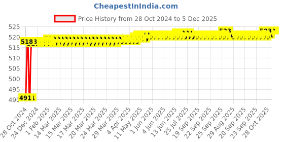 moglix.com Senkiddpro 135mm Stainless Steel Chrome Finish Push to Close Tower Bolt (Pack of 9) senkiddpro Price History Graph from 28 Oct 2024 to 5 Dec 2025