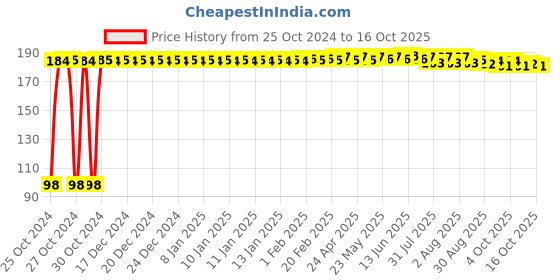 moglix.com Senkiddpro 13cm Stainless Steel Chrome Finish Pop-Up Floor Drain senkiddpro Price History Graph from 25 Oct 2024 to 16 Oct 2025