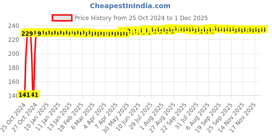 moglix.com Senkiddpro 15 inch Steel Chrome Finish Wall Mounted Square Shower Arm with Wall Flange senkiddpro Price History Graph from 25 Oct 2024 to 1 Dec 2025