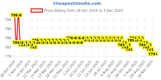moglix.com Senkiddpro 155mm Stainless Steel Chrome Finish Push to Close Tower Bolt (Pack of 11) senkiddpro Price History Graph from 28 Oct 2024 to 2 Dec 2025