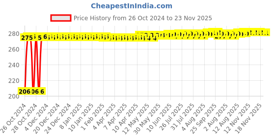 moglix.com Senkiddpro 15cm Stainless Steel Chrome Finish Pop-Up Floor Drain senkiddpro Price History Graph from 26 Oct 2024 to 23 Nov 2025