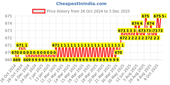 moglix.com Senkiddpro 165mm Stainless Steel Chrome Finish Push to Close Tower Bolt (Pack of 9) senkiddpro Price History Graph from 26 Oct 2024 to 2 Dec 2025