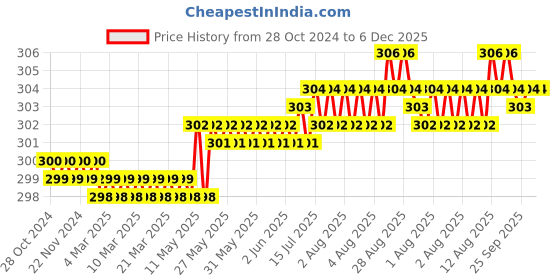 moglix.com Senkiddpro 2 Pcs Fusion Stainless Steel Chrome Finish Wall Mounted Angle Cock &a; 4x4 inch Slim Overhead Shower Combo senkiddpro Price History Graph from 28 Oct 2024 to 6 Dec 2025