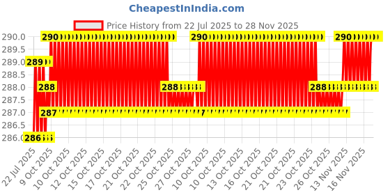 moglix.com Senkiddpro 2 Pcs Stainless Steel Chrome Wall Mounted Angle Cock with 2 Pcs Connection Pipe Combo senkiddpro Price History Graph from 22 Jul 2025 to 27 Nov 2025