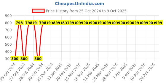moglix.com Senkiddpro 24mmx20m Paper Beige Multi Use Masking Tape (Pack of 10) senkiddpro Price History Graph from 25 Oct 2024 to 9 Oct 2025