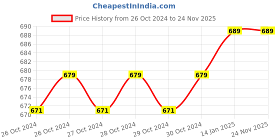 moglix.com Senkiddpro 3 Pcs Stainless Steel Chrome Finish Angle Valve &a; 3 Pcs Long Body Tap with Swan Neck Basin Tap Combo by Moglix senkiddpro Price History Graph from 26 Oct 2024 to 23 Nov 2025