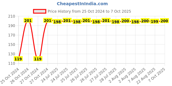 moglix.com Senkiddpro 4 inch ABS Chrome Finish Curved Overhead Shower senkiddpro Price History Graph from 25 Oct 2024 to 7 Oct 2025