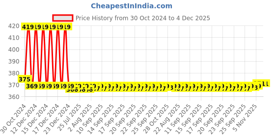 moglix.com Senkiddpro 5 Pcs PVC White Long Body Tap with 5 Pcs Teflon Tape Combo senkiddpro Price History Graph from 30 Oct 2024 to 4 Dec 2025
