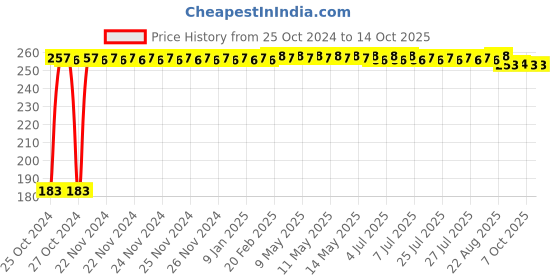 moglix.com Senkiddpro 6x6 inch Plastic Chrome Finish Ultra Slim Overhead Shower with Flange senkiddpro Price History Graph from 25 Oct 2024 to 14 Oct 2025