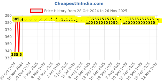 moglix.com Senkiddpro 6x6 inch Steel Chrome Finish Overhead Shower with 9 inch Square Arm senkiddpro Price History Graph from 28 Oct 2024 to 25 Nov 2025