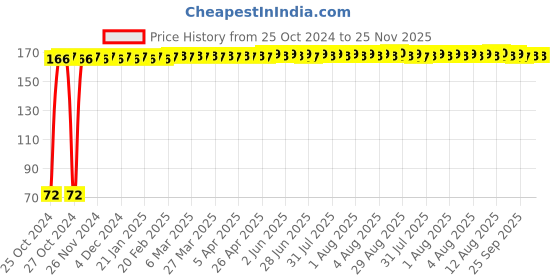 moglix.com Senkiddpro 9 inch Steel Chrome Finish Wall Mounted Round Shower Arm with Wall Flange senkiddpro Price History Graph from 25 Oct 2024 to 24 Nov 2025