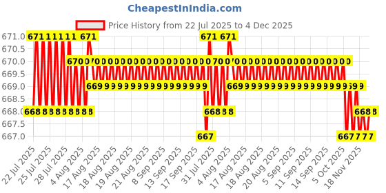 moglix.com Senkiddpro ABS Chrome Finish Wall Mounted Health Faucet with Stainless Steel Pipe &a; Hook senkiddpro Price History Graph from 22 Jul 2025 to 4 Dec 2025
