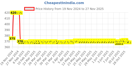 moglix.com Senkiddpro Brass Chrome Finish Wall Mounted Long Body Tap with Wall Flange senkiddpro Price History Graph from 19 Nov 2024 to 25 Nov 2025