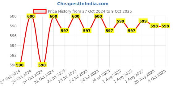 moglix.com Senkiddpro Brass Chrome Finish Wall Mounted Square Health Faucet with 1m Flexible Hose &a; Hook senkiddpro Price History Graph from 27 Oct 2024 to 9 Oct 2025