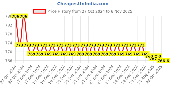 moglix.com Senkiddpro Chocolate Brass Chrome Plated Wall Mounted Long Body Tap for Bathroom senkiddpro Price History Graph from 27 Oct 2024 to 6 Nov 2025