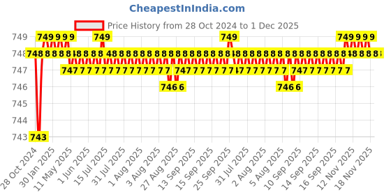 moglix.com Senkiddpro Fusion Brass Chrome Finish Wall Mounted Angle Cock (Pack of 6) senkiddpro Price History Graph from 28 Oct 2024 to 30 Nov 2025