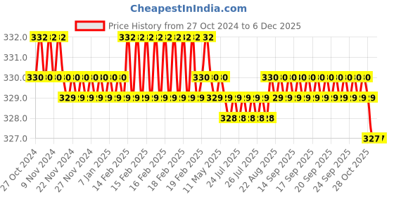 moglix.com Senkiddpro Fusion Stainless Steel Chrome Finish Wall Mounted Angle Cock &a; 6x6 inch Square Overhead Shower Combo senkiddpro Price History Graph from 27 Oct 2024 to 5 Dec 2025
