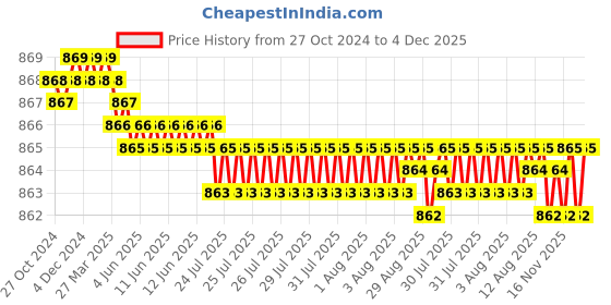 moglix.com Senkiddpro Fusion Stainless Steel Chrome Finish Wall Mounted Angle Cock (Pack of 11) senkiddpro Price History Graph from 27 Oct 2024 to 4 Dec 2025