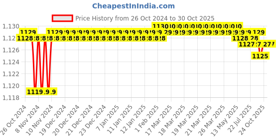 moglix.com Senkiddpro Fusion Stainless Steel Chrome Finish Wall Mounted Angle Cock (Pack of 17) senkiddpro Price History Graph from 26 Oct 2024 to 30 Oct 2025