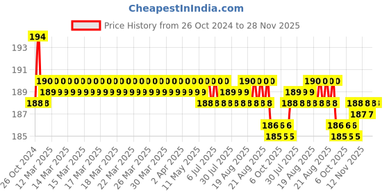 moglix.com Senkiddpro Fusion Stainless Steel Chrome Finish Wall Mounted Angle Cock (Pack of 2) senkiddpro Price History Graph from 26 Oct 2024 to 28 Nov 2025