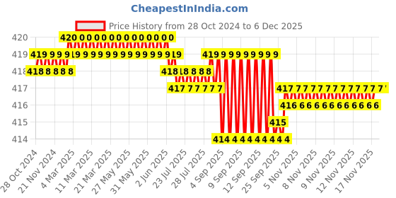 moglix.com Senkiddpro Fusion Stainless Steel Chrome Finish Wall Mounted Angle Cock (Pack of 5) senkiddpro Price History Graph from 28 Oct 2024 to 5 Dec 2025